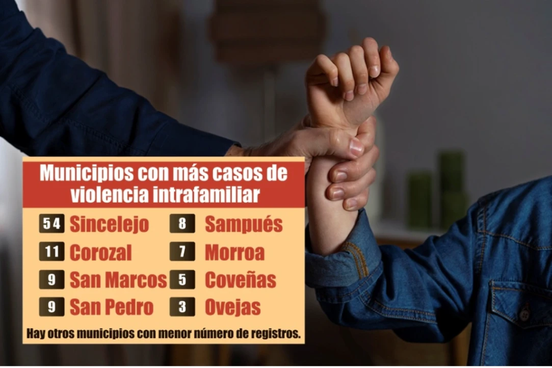 Sucre registra un incremento del 9% en violencia intrafamiliar