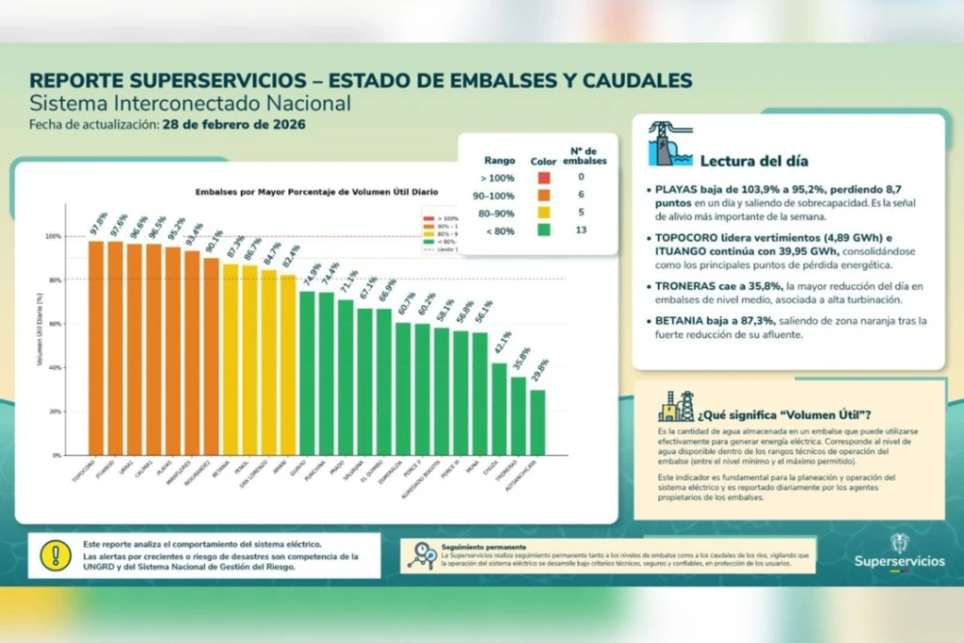 Superservicios: Embalses Playas y Betania bajan; Topocoro y Sogamoso bajo presión