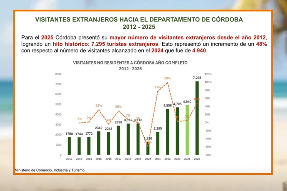 Exportaciones suben 25% y aumenta la llegada de turistas a Córdoba