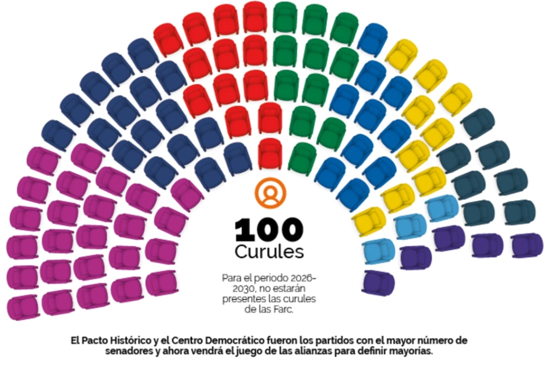 Así quedó el Senado 2026-2030