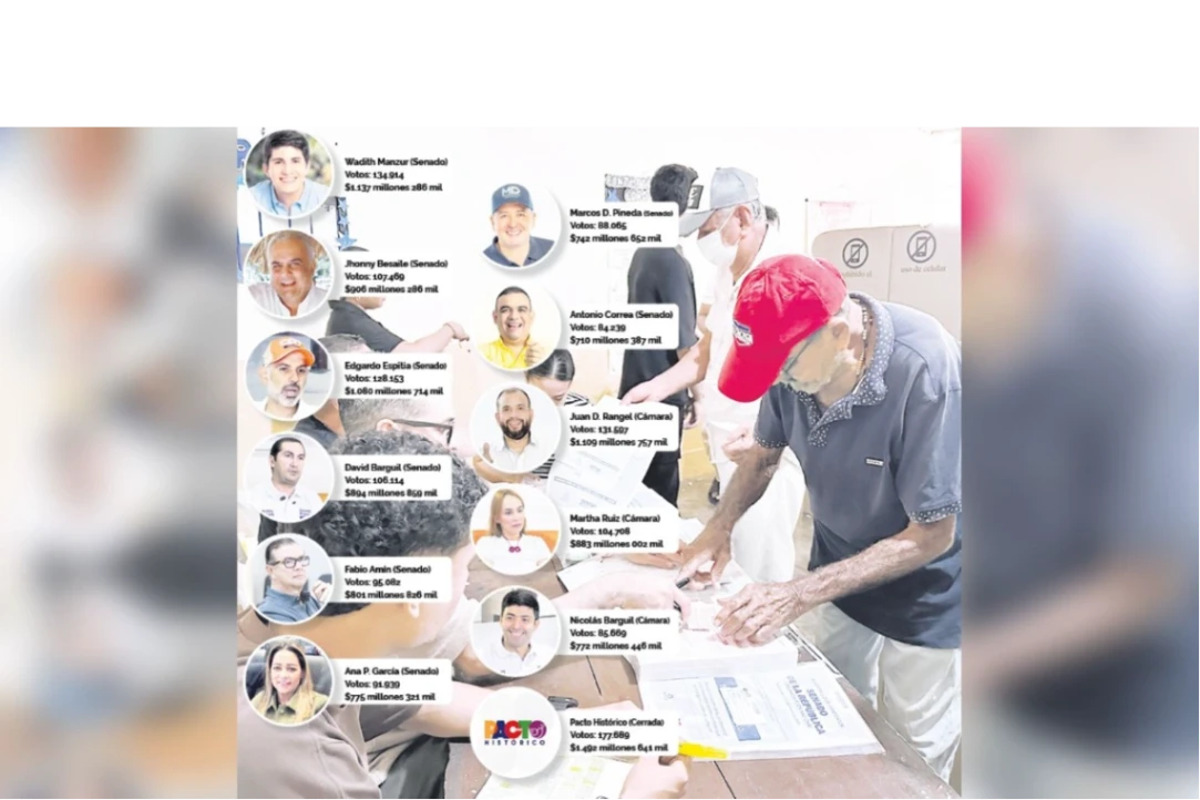 Más de $12 mil 500 millones repondrán los candidatos