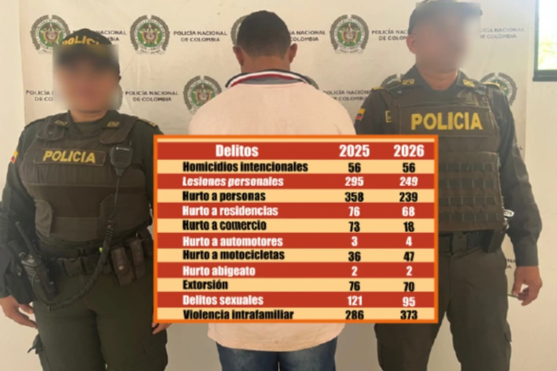 Radiografía de la delincuencia en Sucre, aumentan unos delitos y otros bajan