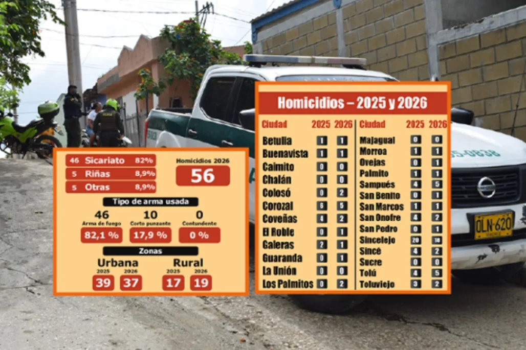En Sucre, el sicariato impone su ley en lo corrido de 2026
