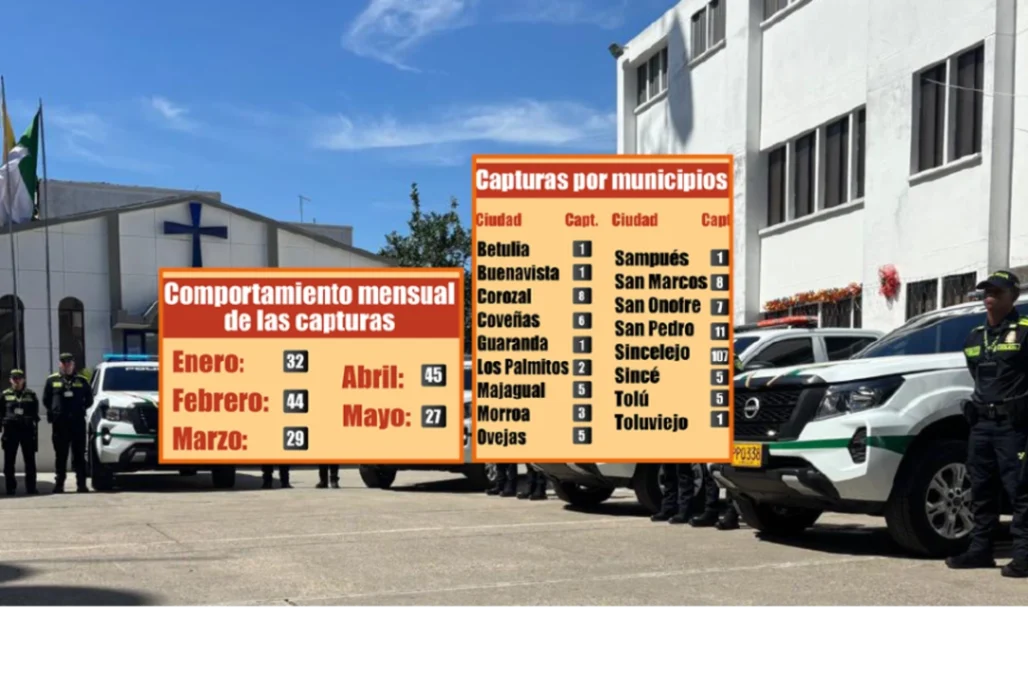 Van 177 capturas por microtráfico en el año, Sincelejo concentra la mayoría de casos