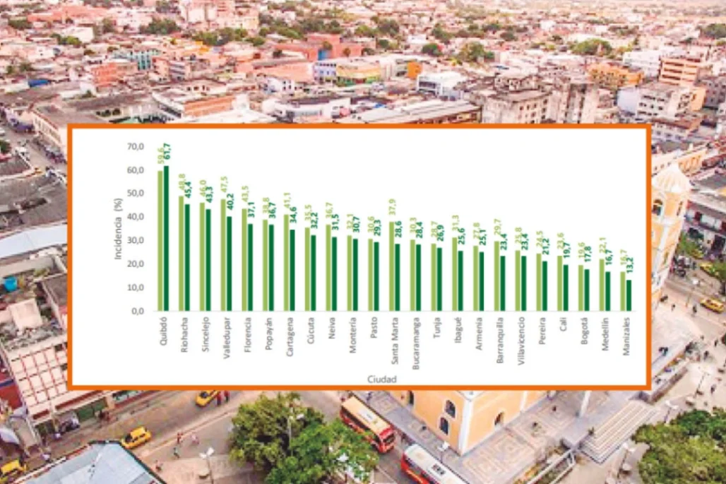 Sincelejo sigue siendo la tercera ciudad con mayor pobreza monetaria del país, según el DANE