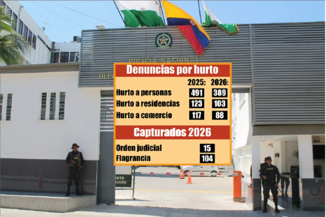 Disminuyen las denuncias por hurto en el departamento de Sucre, según la Policía