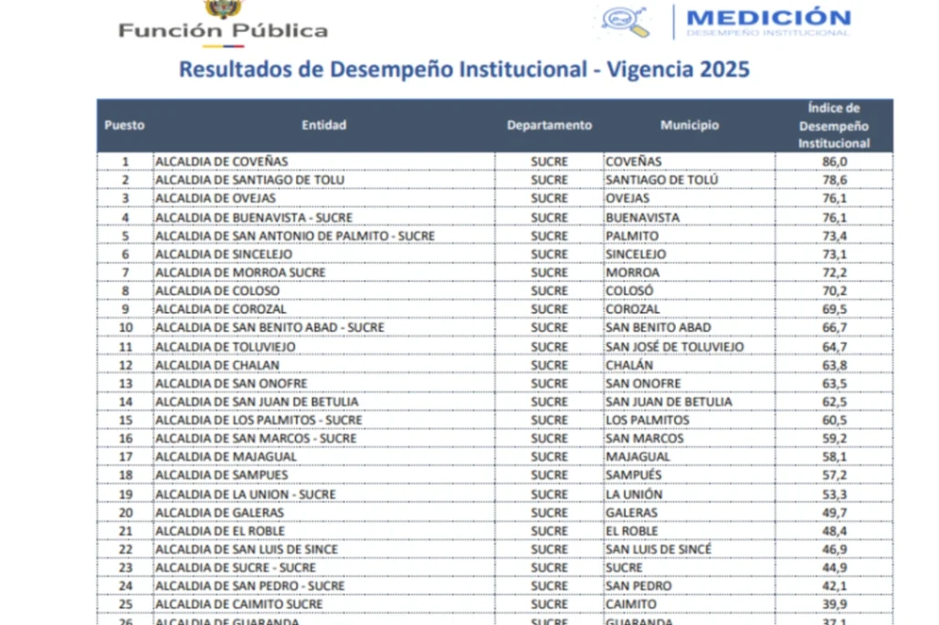 Alcaldía del municipio de Ovejas mejora su desempeño institucional en el FURAG