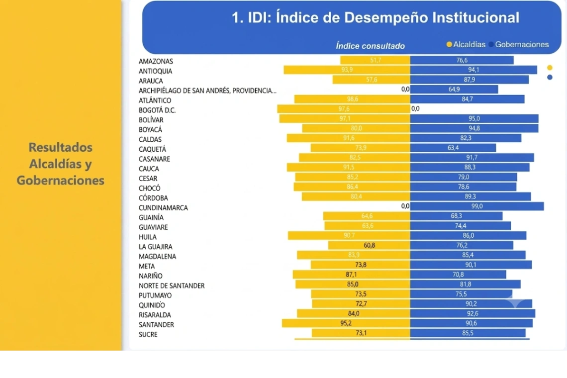 Mipg evauló a Gobernación y Alcaldía e hizo recomendaciones