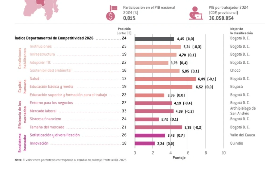 Sucre retrocede del puesto 23 al 24 en el índice de competitividad