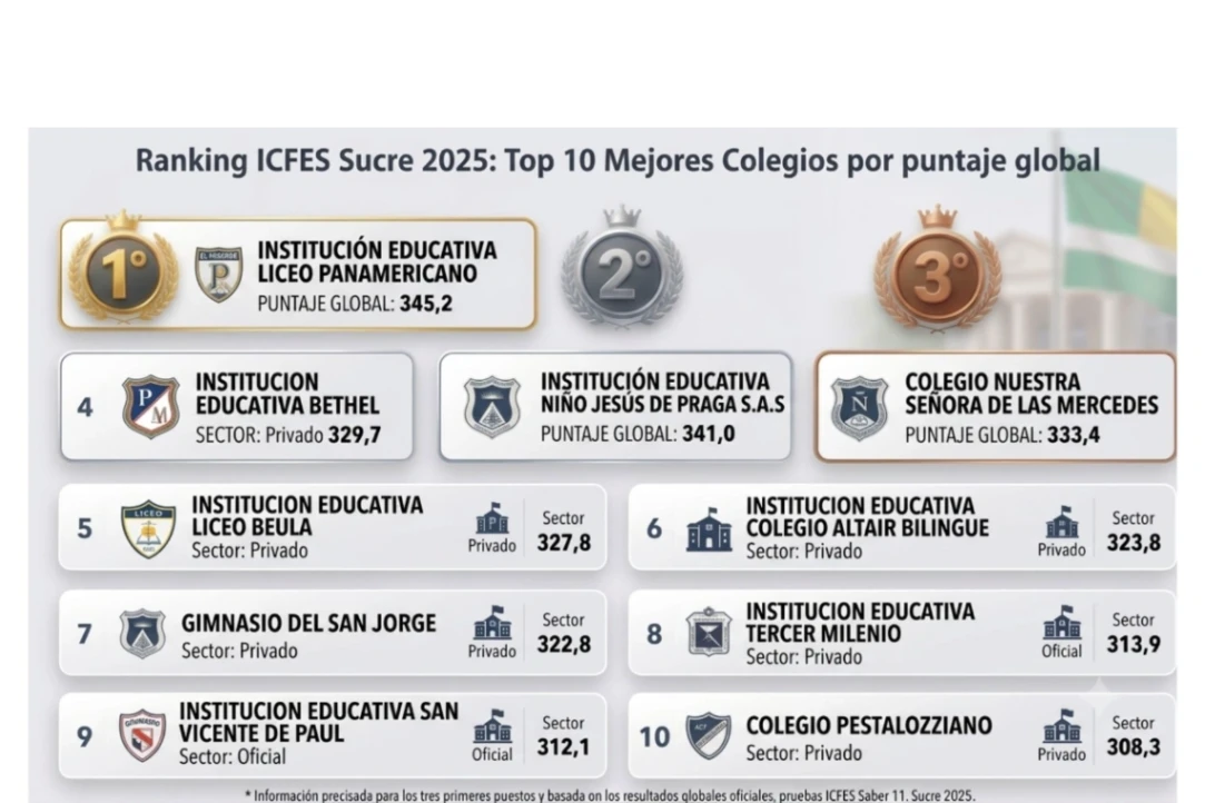 Más de 10.900 estudiantes se enfrentan hoy a las pruebas Saber 11